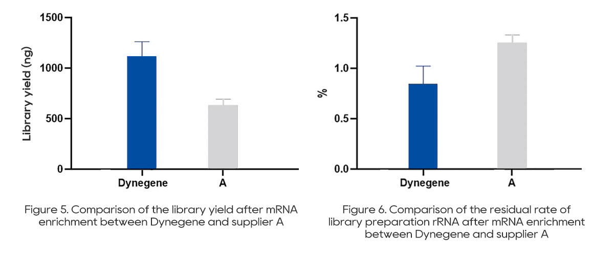 Combined with library preparation products